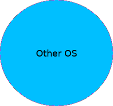 Other OS: Tutorials, tips and problem discussions, concerning BSD, Solaris and other operating systems