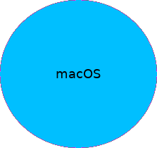 macOS: Tutorials, tips and problem discussions, concerning macOS