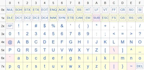 ASCII characters table