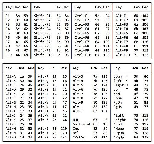 Extended ASCII keystroke codes table