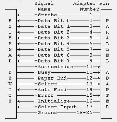 DB-25 connector pinouts (pin-signal correspondance)
