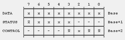 IBM-PC parallel printer port registers