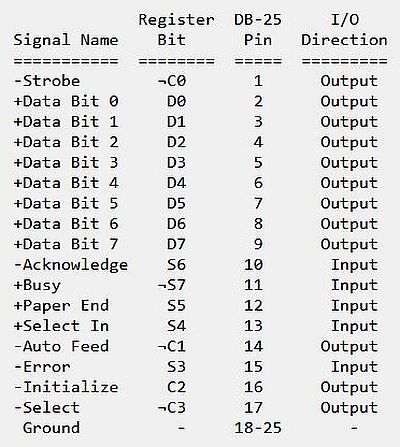 IBM-PC parallel printer port register bits and corresponding DB-25 pins
