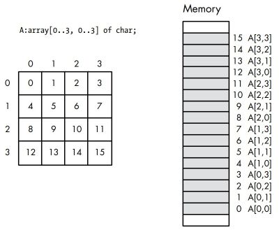 Two-dimensional arrays mapping: Row-major ordering