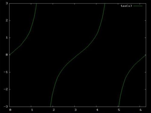 Gnuplot on FreeDOS: Sample plot - Tangent function