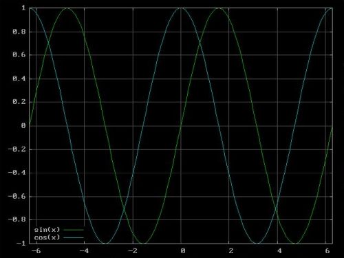 Gnuplot on FreeDOS: Sample plot - Sine and cosine functions