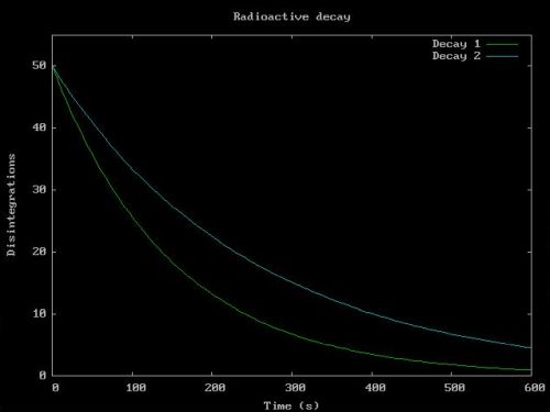 Gnuplot on FreeDOS: Sample plot - Radioactive decay