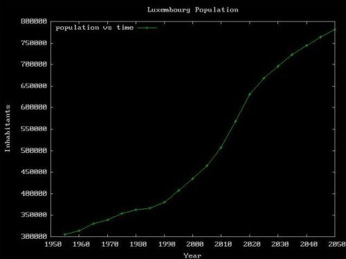 Gnuplot on FreeDOS: Sample plot - Luxembourg population (from data file)