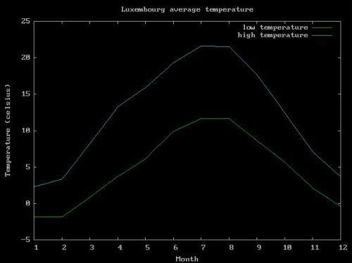 Gnuplot on FreeDOS: Sample plot - Luxembourg average minimum and maximum temperature per month