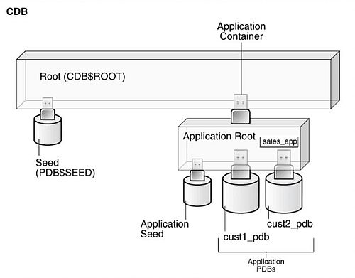 Multitenant container database architecture of Oracle Database